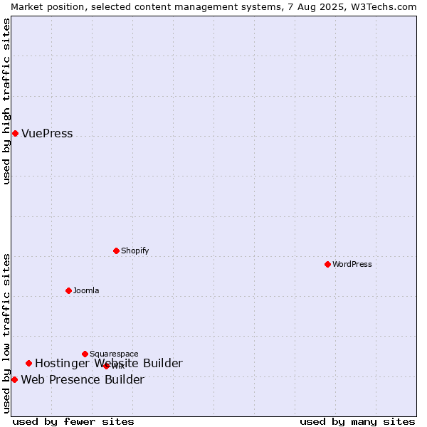 Market position of Hostinger Website Builder vs. VuePress vs. Web Presence Builder
