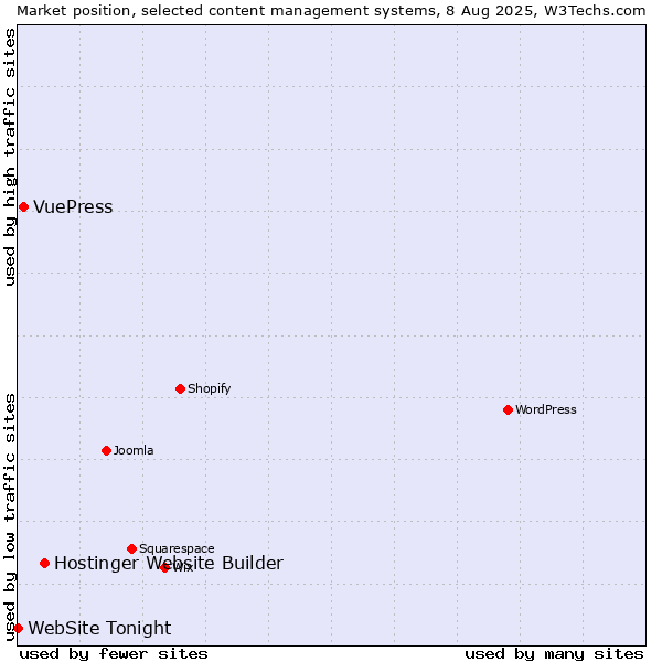 Market position of Hostinger Website Builder vs. VuePress vs. WebSite Tonight