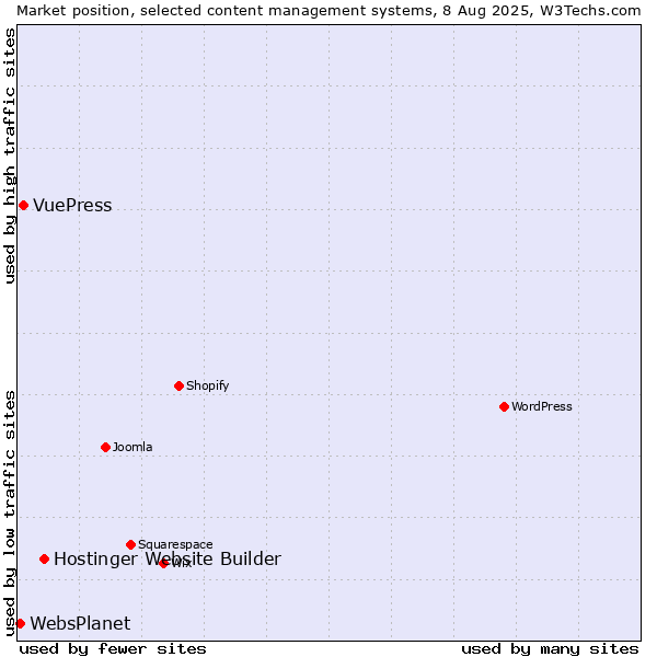 Market position of Hostinger Website Builder vs. VuePress vs. WebsPlanet
