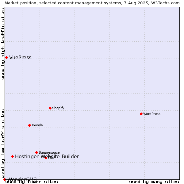Market position of Hostinger Website Builder vs. VuePress vs. WonderCMS