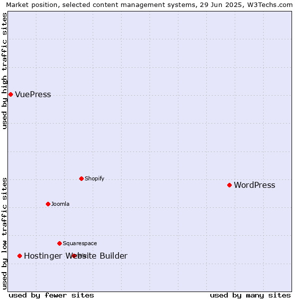 Market position of WordPress vs. Hostinger Website Builder vs. VuePress