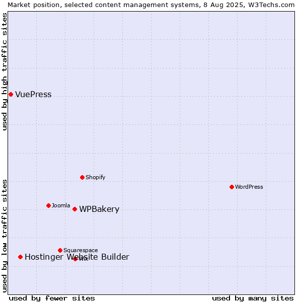Market position of WPBakery vs. Hostinger Website Builder vs. VuePress