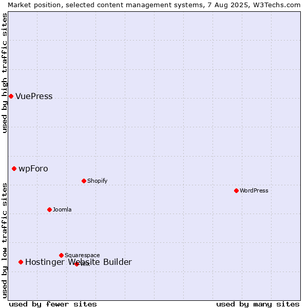 Market position of Hostinger Website Builder vs. wpForo vs. VuePress