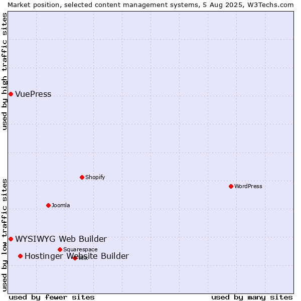 Market position of Hostinger Website Builder vs. WYSIWYG Web Builder vs. VuePress