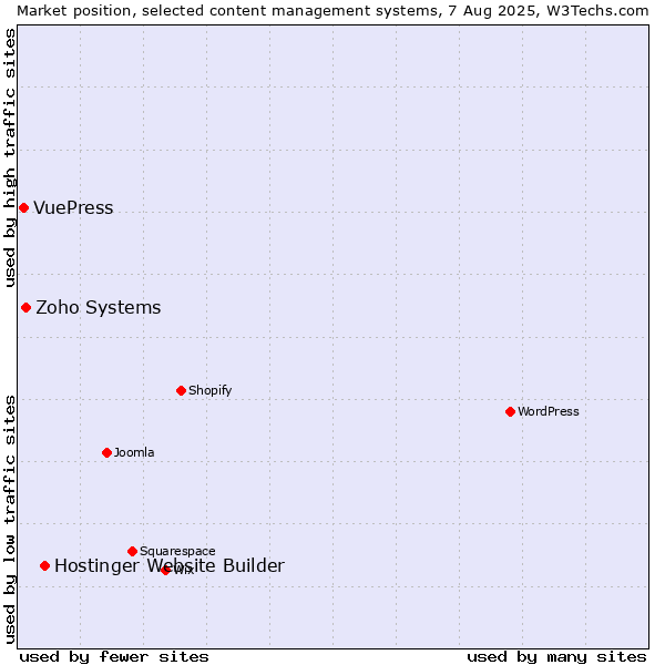 Market position of Hostinger Website Builder vs. Zoho Systems vs. VuePress