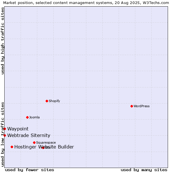 Market position of Hostinger Website Builder vs. Webtrade Siternity vs. Waypoint