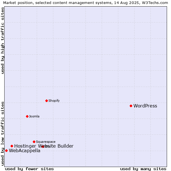Market position of WordPress vs. Hostinger Website Builder vs. WebAcappella