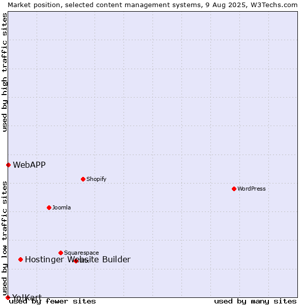 Market position of Hostinger Website Builder vs. WebAPP vs. Yo!Kart