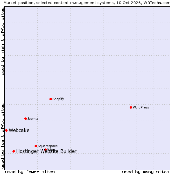 Market position of Hostinger Website Builder vs. Webcake