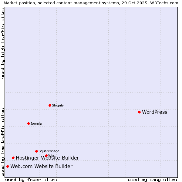 Market position of WordPress vs. Hostinger Website Builder vs. Web.com Website Builder