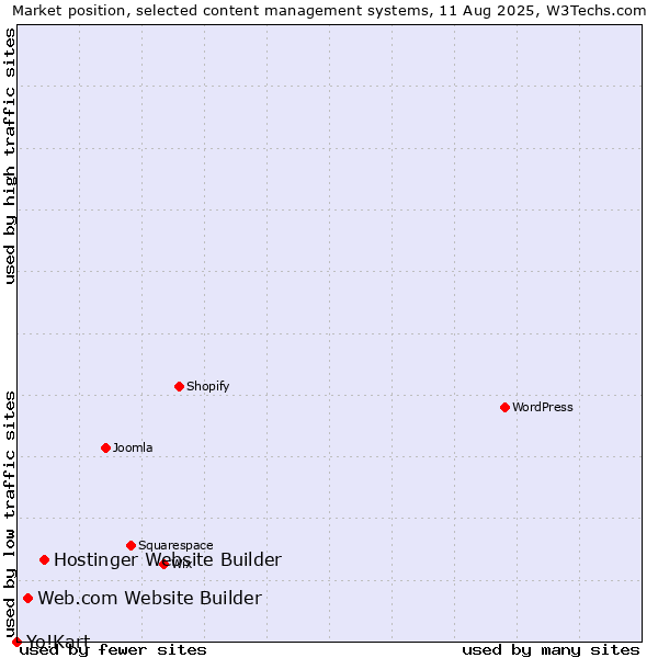 Market position of Hostinger Website Builder vs. Web.com Website Builder vs. Yo!Kart