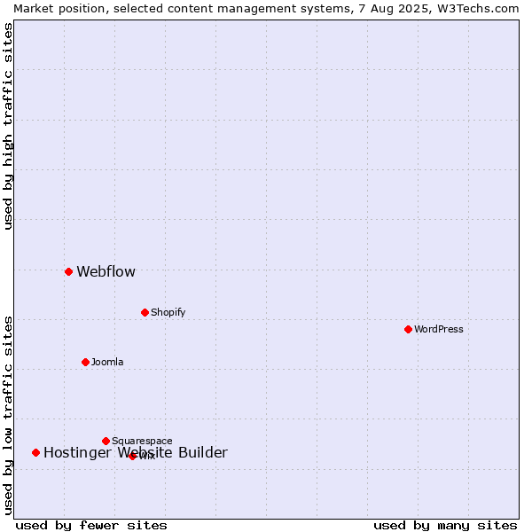Market position of Webflow vs. Hostinger Website Builder