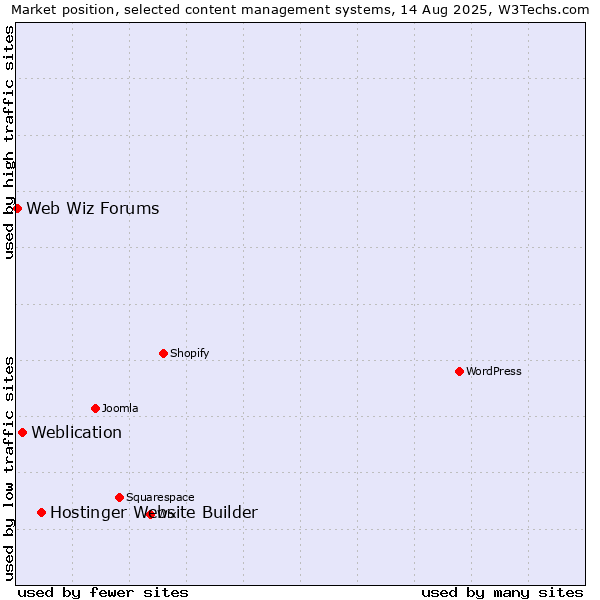 Market position of Hostinger Website Builder vs. Weblication vs. Web Wiz Forums