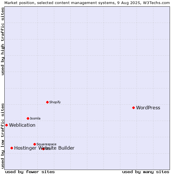 Market position of WordPress vs. Hostinger Website Builder vs. Weblication