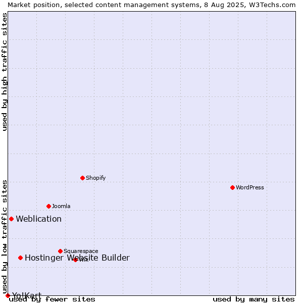 Market position of Hostinger Website Builder vs. Weblication vs. Yo!Kart