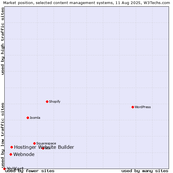 Market position of Hostinger Website Builder vs. Webnode vs. Yo!Kart