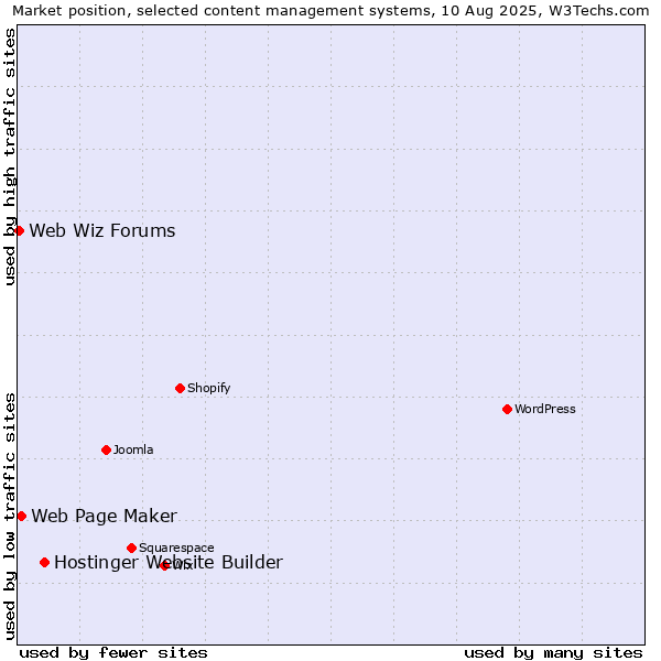Market position of Hostinger Website Builder vs. Web Page Maker vs. Web Wiz Forums