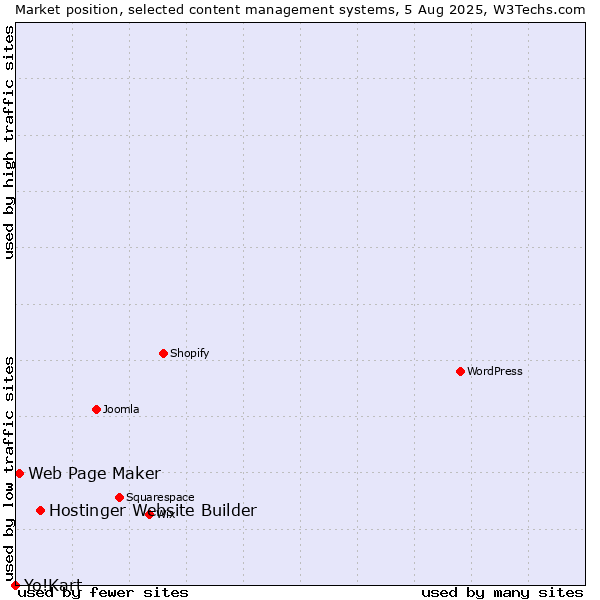 Market position of Hostinger Website Builder vs. Web Page Maker vs. Yo!Kart