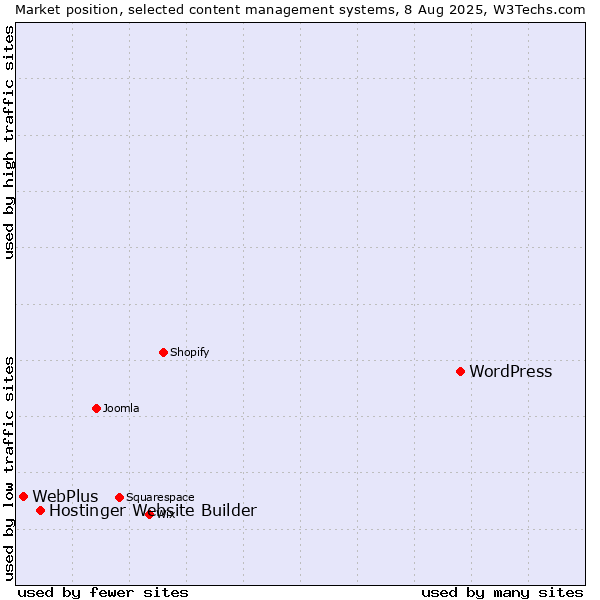 Market position of WordPress vs. Hostinger Website Builder vs. WebPlus