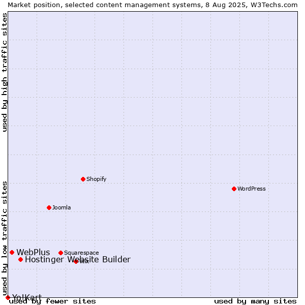 Market position of Hostinger Website Builder vs. WebPlus vs. Yo!Kart
