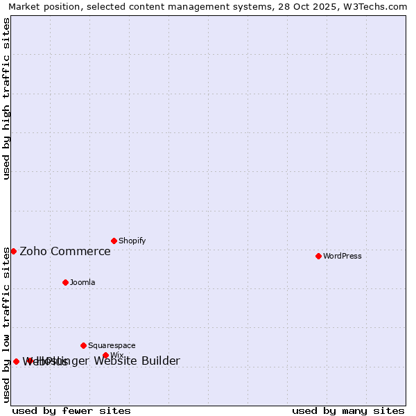 Market position of Hostinger Website Builder vs. WebPlus vs. Zoho Commerce