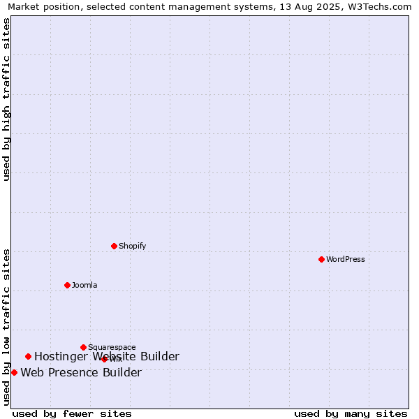 Market position of Hostinger Website Builder vs. Web Presence Builder