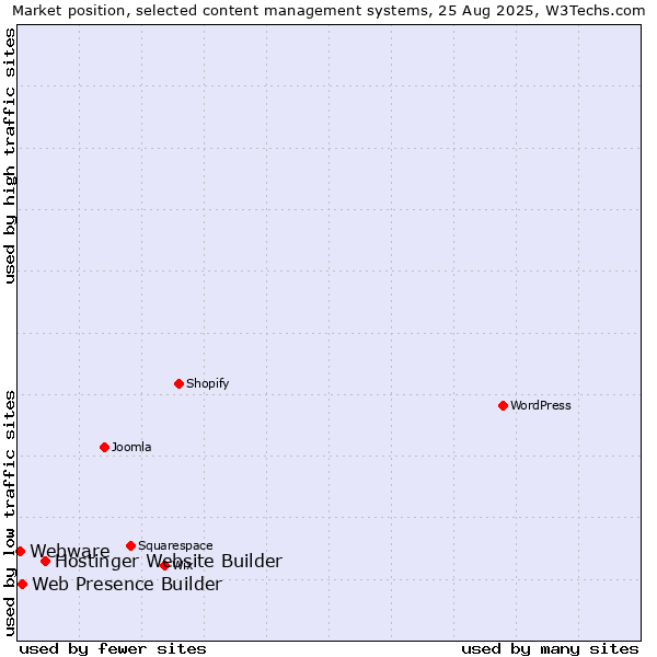 Market position of Hostinger Website Builder vs. Web Presence Builder vs. Webware