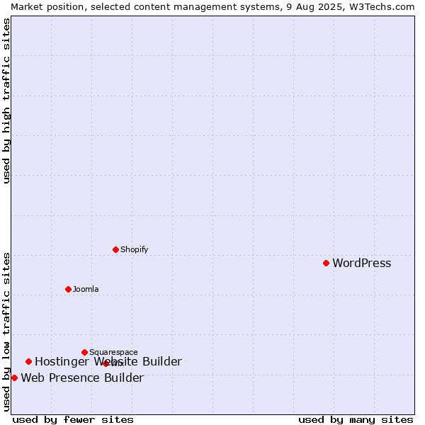 Market position of WordPress vs. Hostinger Website Builder vs. Web Presence Builder