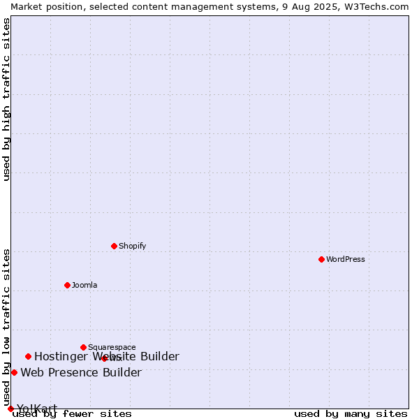 Market position of Hostinger Website Builder vs. Web Presence Builder vs. Yo!Kart