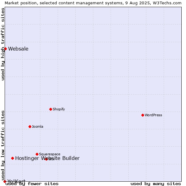 Market position of Hostinger Website Builder vs. Websale vs. Yo!Kart
