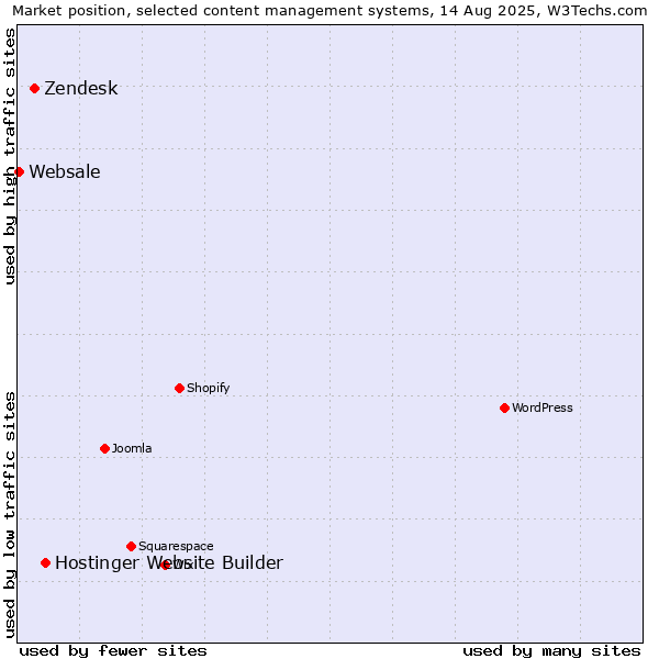 Market position of Hostinger Website Builder vs. Zendesk vs. Websale