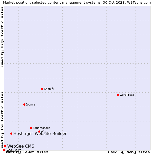 Market position of Hostinger Website Builder vs. WebSee CMS vs. Yo!Kart
