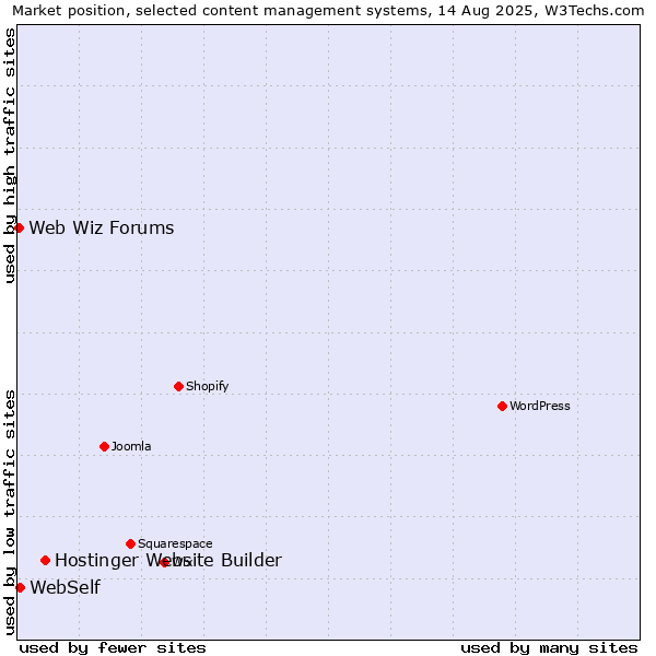 Market position of Hostinger Website Builder vs. WebSelf vs. Web Wiz Forums