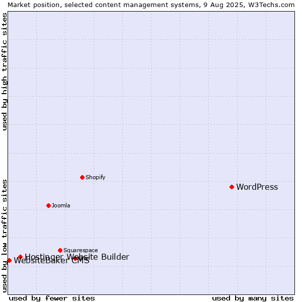Market position of WordPress vs. Hostinger Website Builder vs. WebsiteBaker CMS