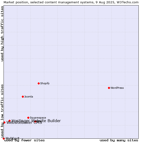 Market position of Hostinger Website Builder vs. WebsiteBaker CMS vs. Yo!Kart