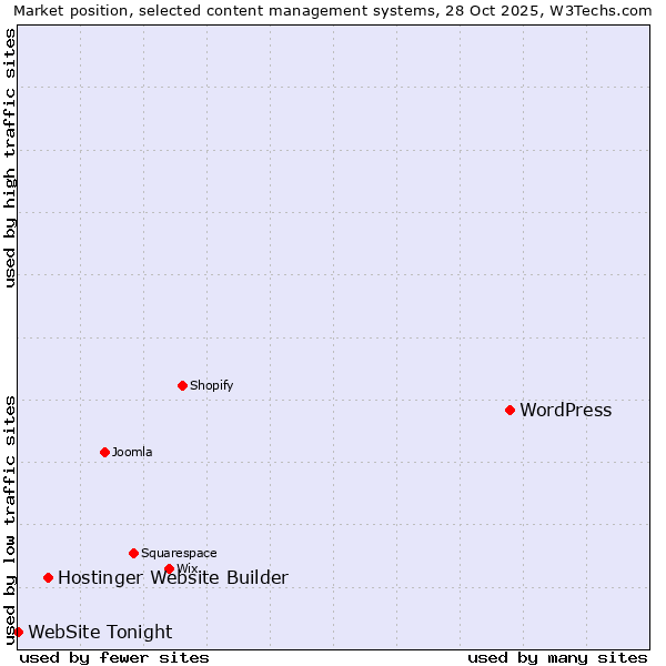 Market position of WordPress vs. Hostinger Website Builder vs. WebSite Tonight
