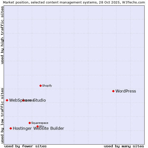 Market position of WordPress vs. Hostinger Website Builder vs. WebSphere Studio