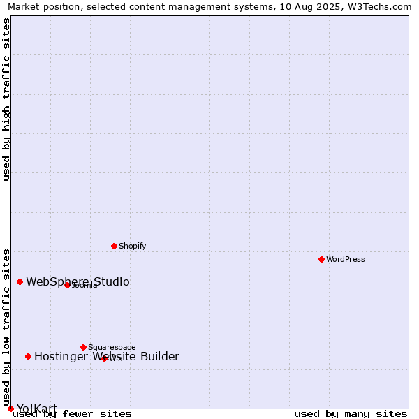 Market position of Hostinger Website Builder vs. WebSphere Studio vs. Yo!Kart