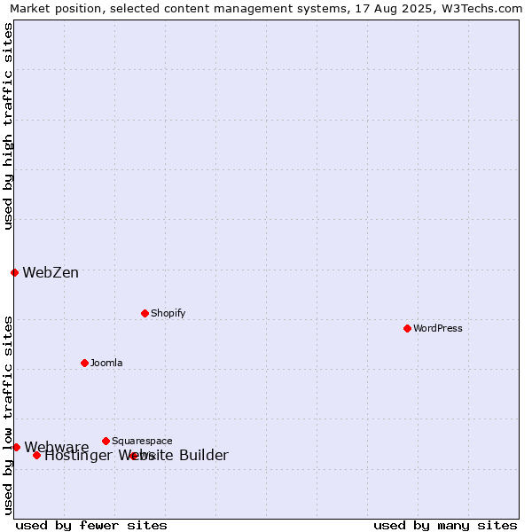 Market position of Hostinger Website Builder vs. Webware vs. WebZen