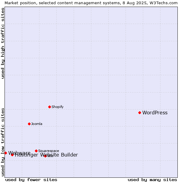 Market position of WordPress vs. Hostinger Website Builder vs. Webware