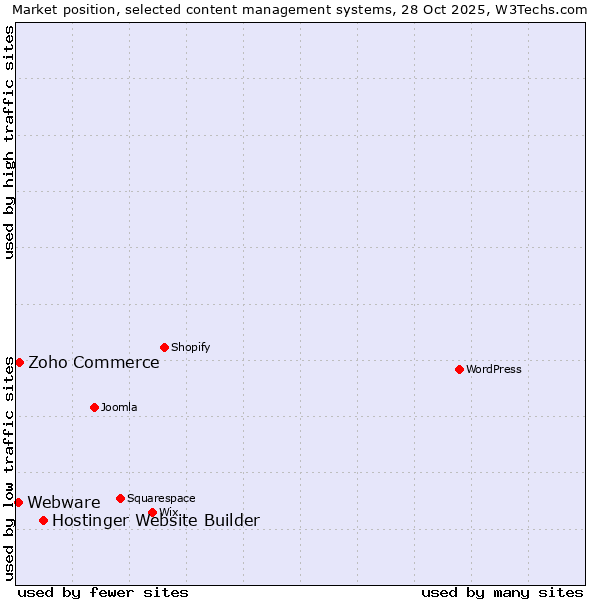 Market position of Hostinger Website Builder vs. Zoho Commerce vs. Webware