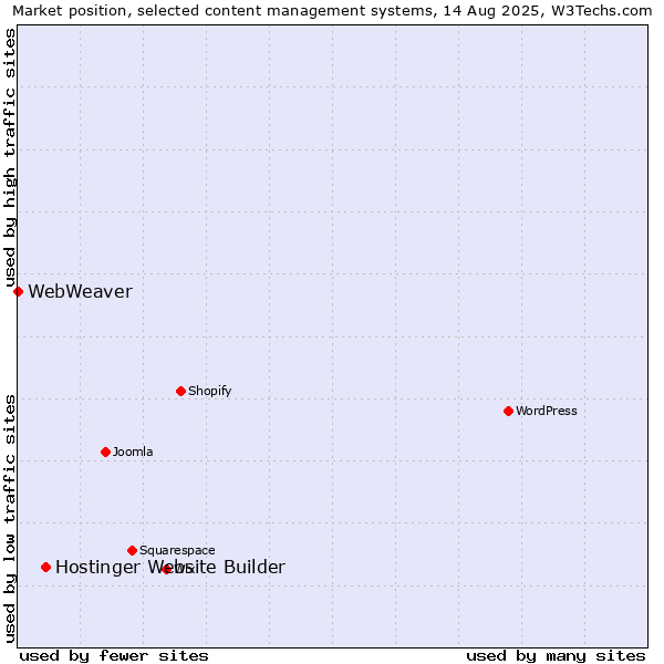 Market position of Hostinger Website Builder vs. WebWeaver