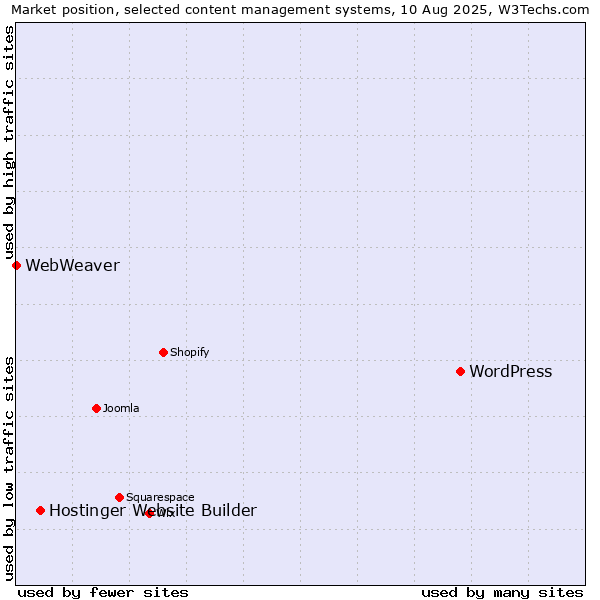 Market position of WordPress vs. Hostinger Website Builder vs. WebWeaver