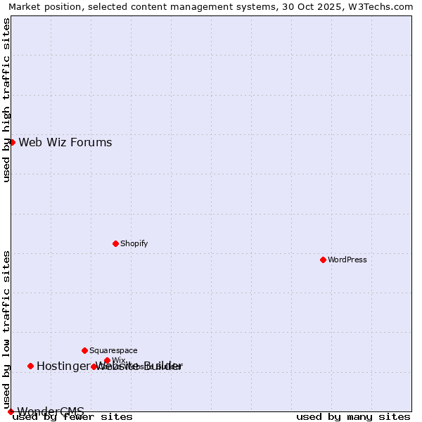 Market position of Hostinger Website Builder vs. Web Wiz Forums vs. WonderCMS