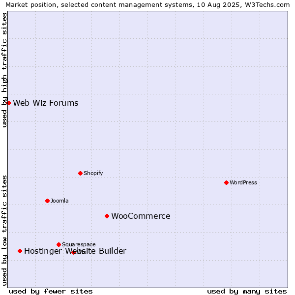 Market position of WooCommerce vs. Hostinger Website Builder vs. Web Wiz Forums