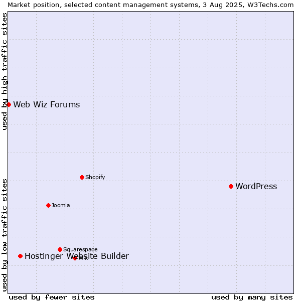 Market position of WordPress vs. Hostinger Website Builder vs. Web Wiz Forums
