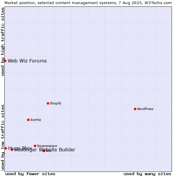 Market position of Hostinger Website Builder vs. Hugo Blox vs. Web Wiz Forums