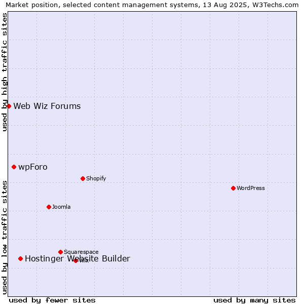 Market position of Hostinger Website Builder vs. wpForo vs. Web Wiz Forums