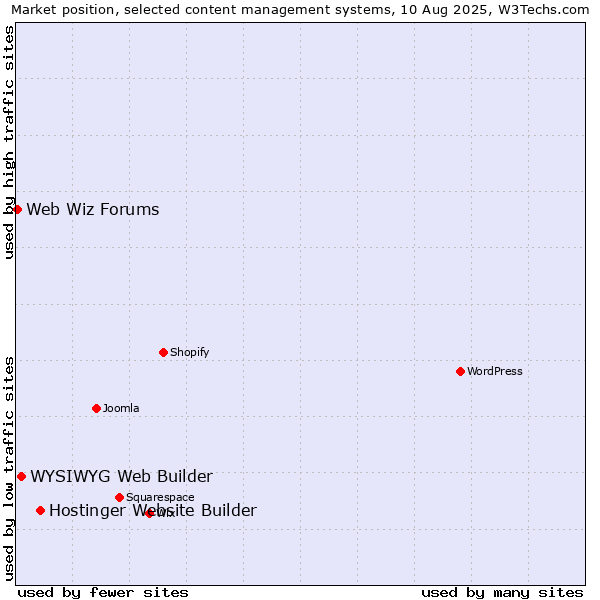 Market position of Hostinger Website Builder vs. WYSIWYG Web Builder vs. Web Wiz Forums