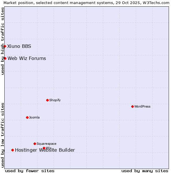 Market position of Hostinger Website Builder vs. Web Wiz Forums vs. Xiuno BBS